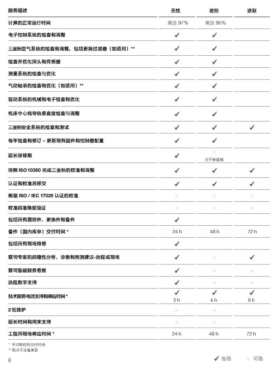 天门天门蔡司天门三坐标维保